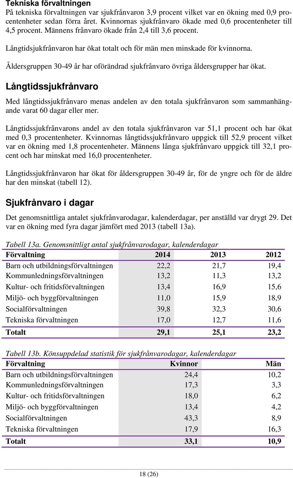 Åldersgruppen 30-49 år har oförändrad sjukfrånvaro övriga åldersgrupper har ökat.