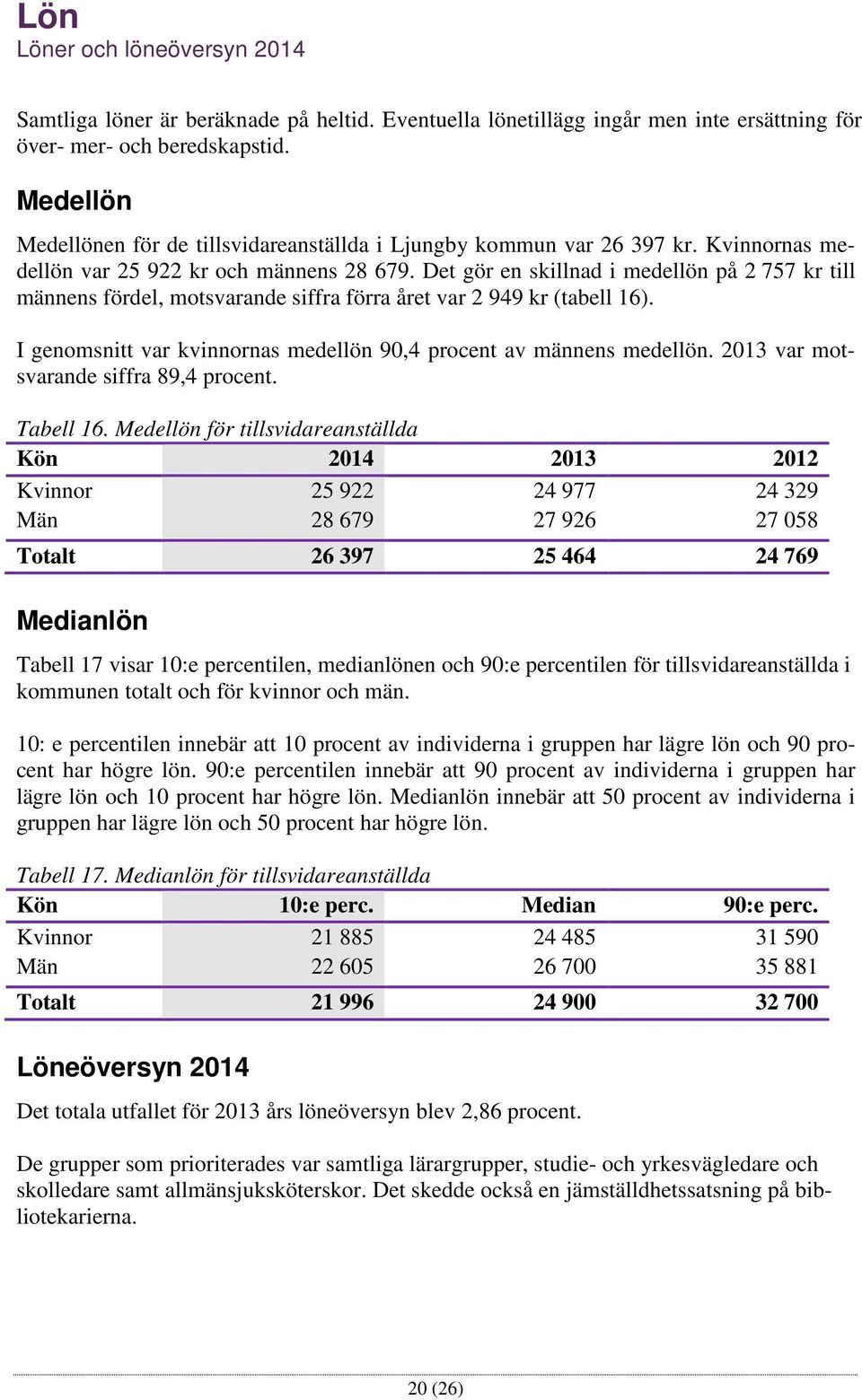 Det gör en skillnad i medellön på 2 757 kr till männens fördel, motsvarande siffra förra året var 2 949 kr (tabell 16). I genomsnitt var kvinnornas medellön 90,4 procent av männens medellön.