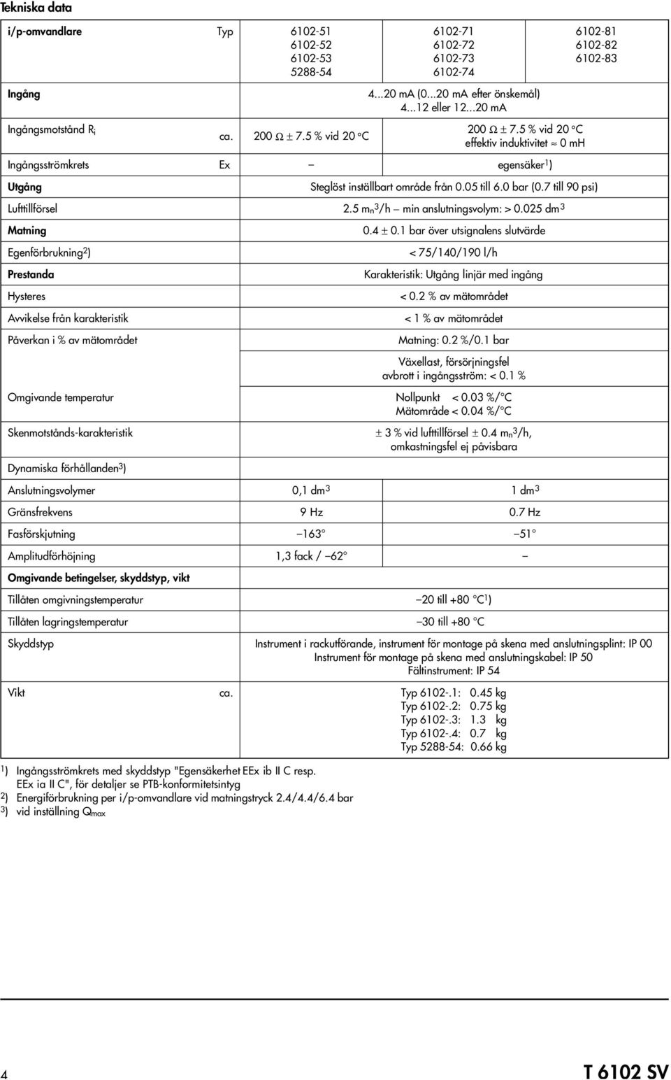 05 till 6.0 bar (0.7 till 90 psi) Lufttillförsel 2.5 mn 3 /h min anslutningsvolym: > 0.025 dm 3 Egenförbrukning 2 ) Prestanda Hysteres Avvikelse från karakteristik Påverkan i % av mätområdet 0.4 ± 0.