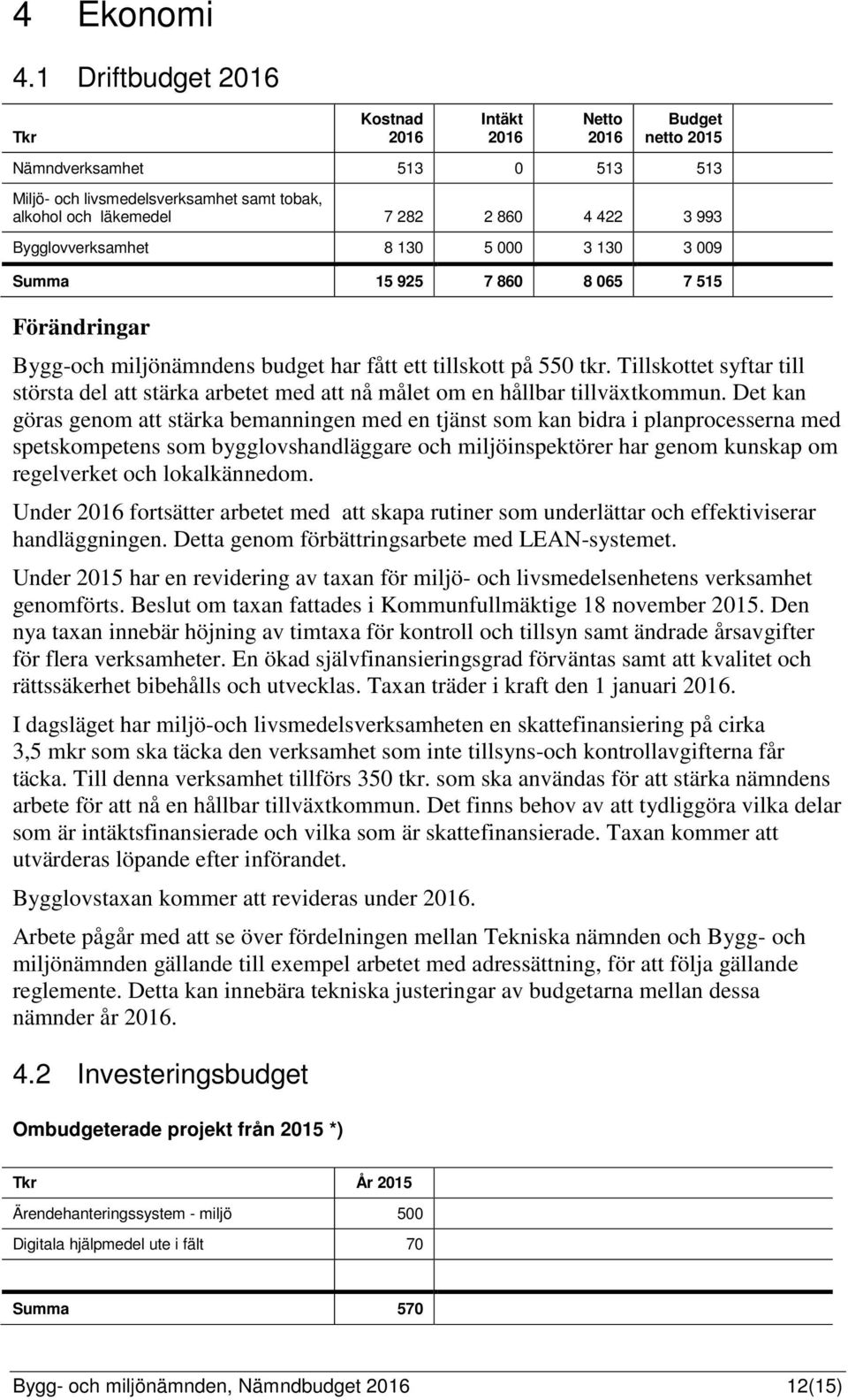 Bygglovverksamhet 8 130 5 000 3 130 3 009 Summa 15 925 7 860 8 065 7 515 Förändringar Bygg-och miljönämndens budget har fått ett tillskott på 550 tkr.