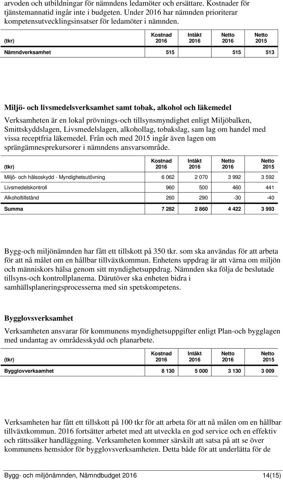 (tkr) Kostnad 2016 Intäkt 2016 Netto 2016 Netto 2015 Nämndverksamhet 515 515 513 Miljö- och livsmedelsverksamhet samt tobak, alkohol och läkemedel Verksamheten är en lokal prövnings-och