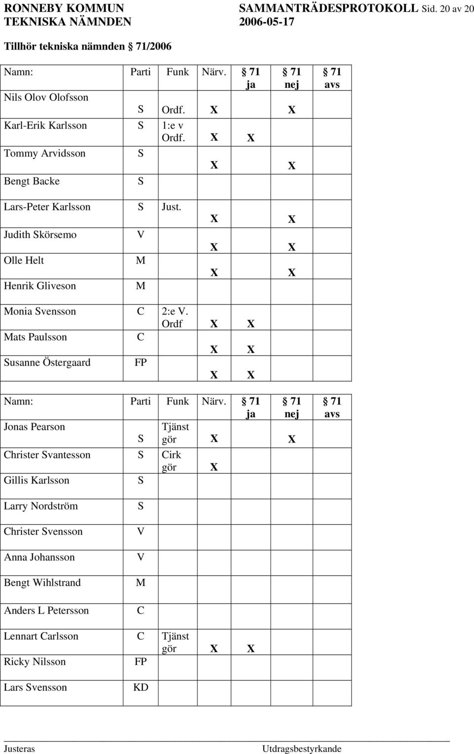 Judith Skörsemo V Olle Helt M Henrik Gliveson M X X X X X X Monia Svensson C 2:e V. Ordf X X Mats Paulsson C X X Susanne Östergaard FP X X Namn: Parti Funk Närv.