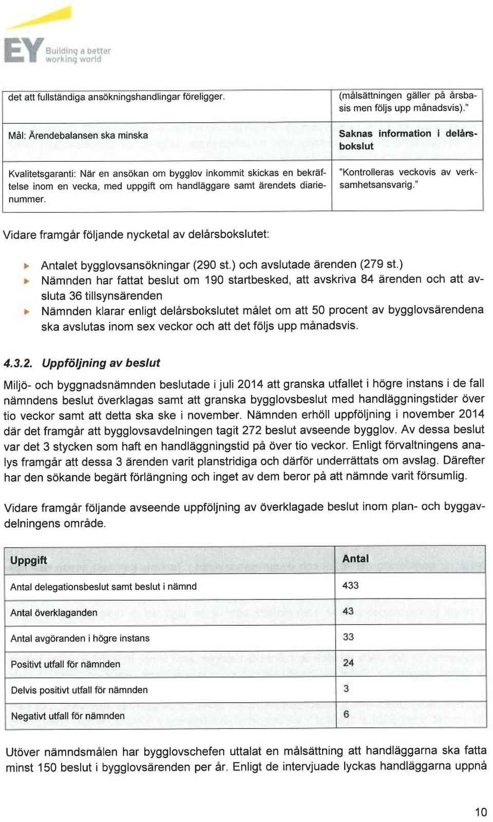 diarienummer. "Kontrolleras veckovis av verksamhetsansvarig." Vidare framgår följande nycketal av delårsbokslutet: I. Antalet bygglovsansökningar (290 st.) och avslutade ärenden (279 st.