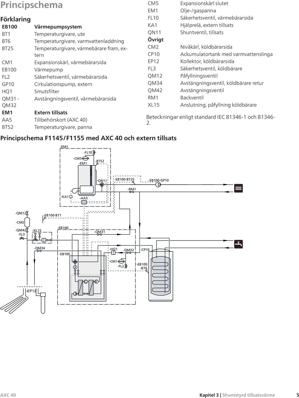 panna CM EM F0 KA QN Övrigt CM CP0 EP F QM QM QM RM X Principschema F/F med AXC 0 och extern tillsats -EM -F0 -CM -EM -BT Expansionskärl slutet Olje-/gaspanna Säkerhetsventil, värmebärarsida