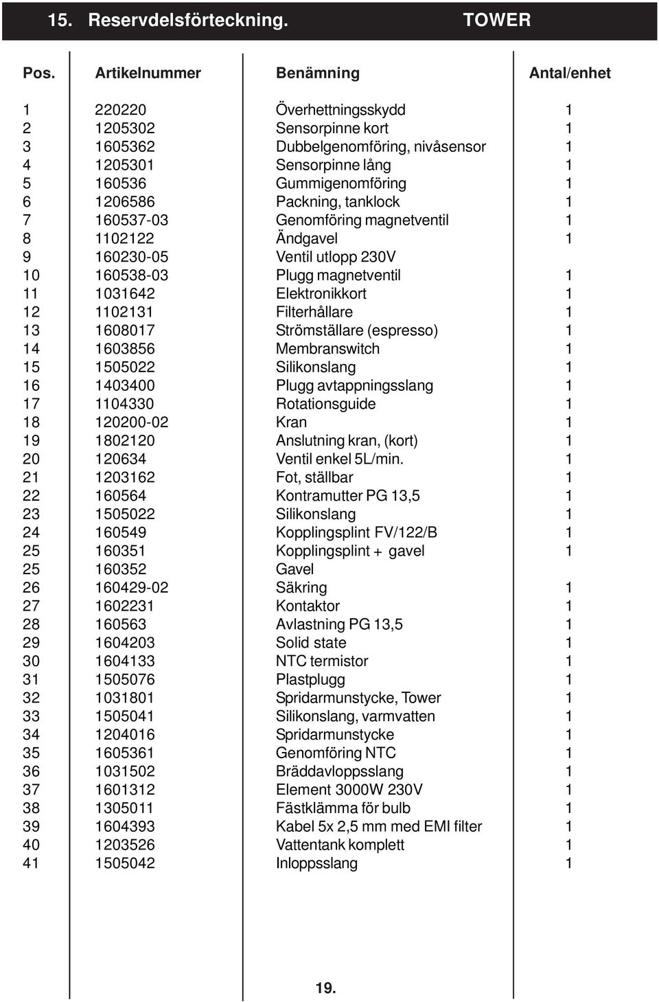 1206586 Packning, tanklock 1 7 160537-03 Genomföring magnetventil 1 8 1102122 Ändgavel 1 9 160230-05 Ventil utlopp 230V 10 160538-03 Plugg magnetventil 1 11 1031642 Elektronikkort 1 12 1102131