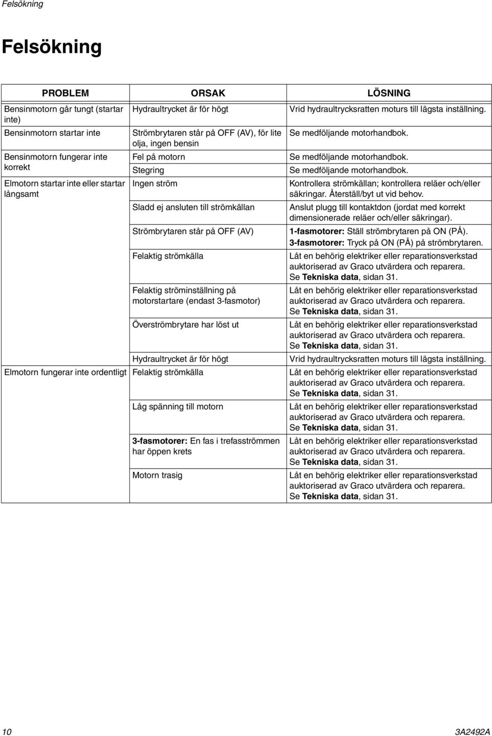 strömkälla Felaktig ströminställning på motorstartare (endast 3-fasmotor) Överströmbrytare har löst ut Hydraultrycket är för högt Elmotorn fungerar inte ordentligt Felaktig strömkälla Låg spänning