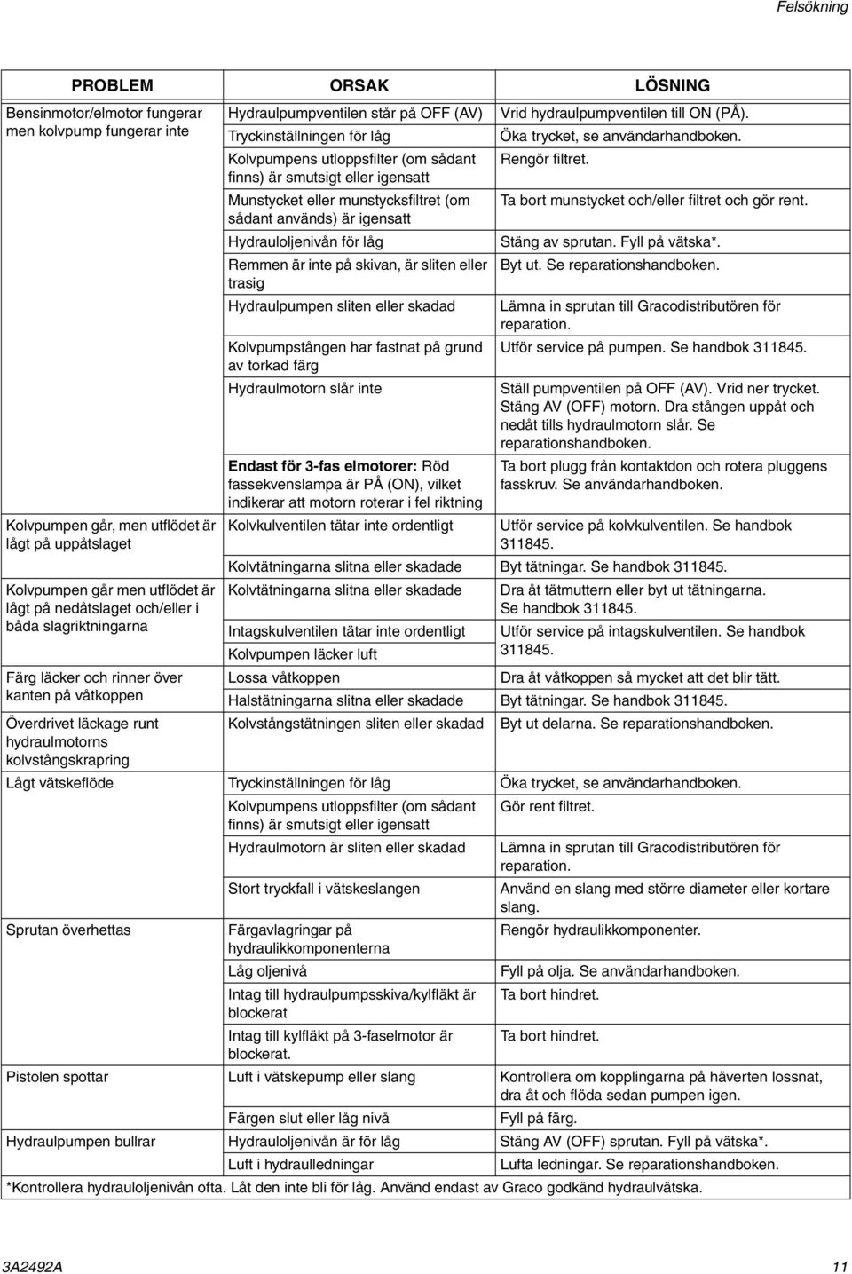 låg Kolvpumpens utloppsfilter (om sådant finns) är smutsigt eller igensatt Munstycket eller munstycksfiltret (om sådant används) är igensatt Hydrauloljenivån för låg Remmen är inte på skivan, är