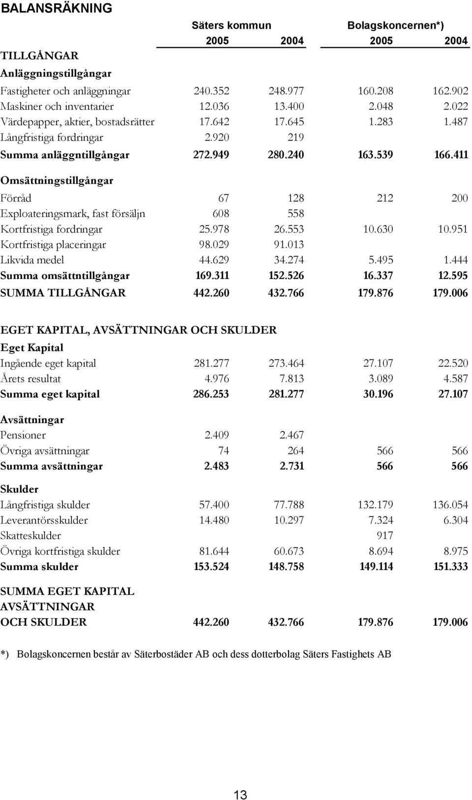 411 Omsättningstillgångar Förråd 67 128 212 200 Exploateringsmark, fast försäljn 608 558 Kortfristiga fordringar 25.978 26.553 10.630 10.951 Kortfristiga placeringar 98.029 91.013 Likvida medel 44.