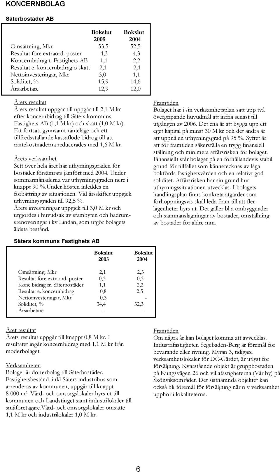 Säters kommuns Fastighets AB (1,1 M kr) och skatt (1,0 M kr). Ett fortsatt gynnsamt ränteläge och ett tillfredsställande kassaflöde bidrog till att räntekostnaderna reducerades med 1,6 M kr.