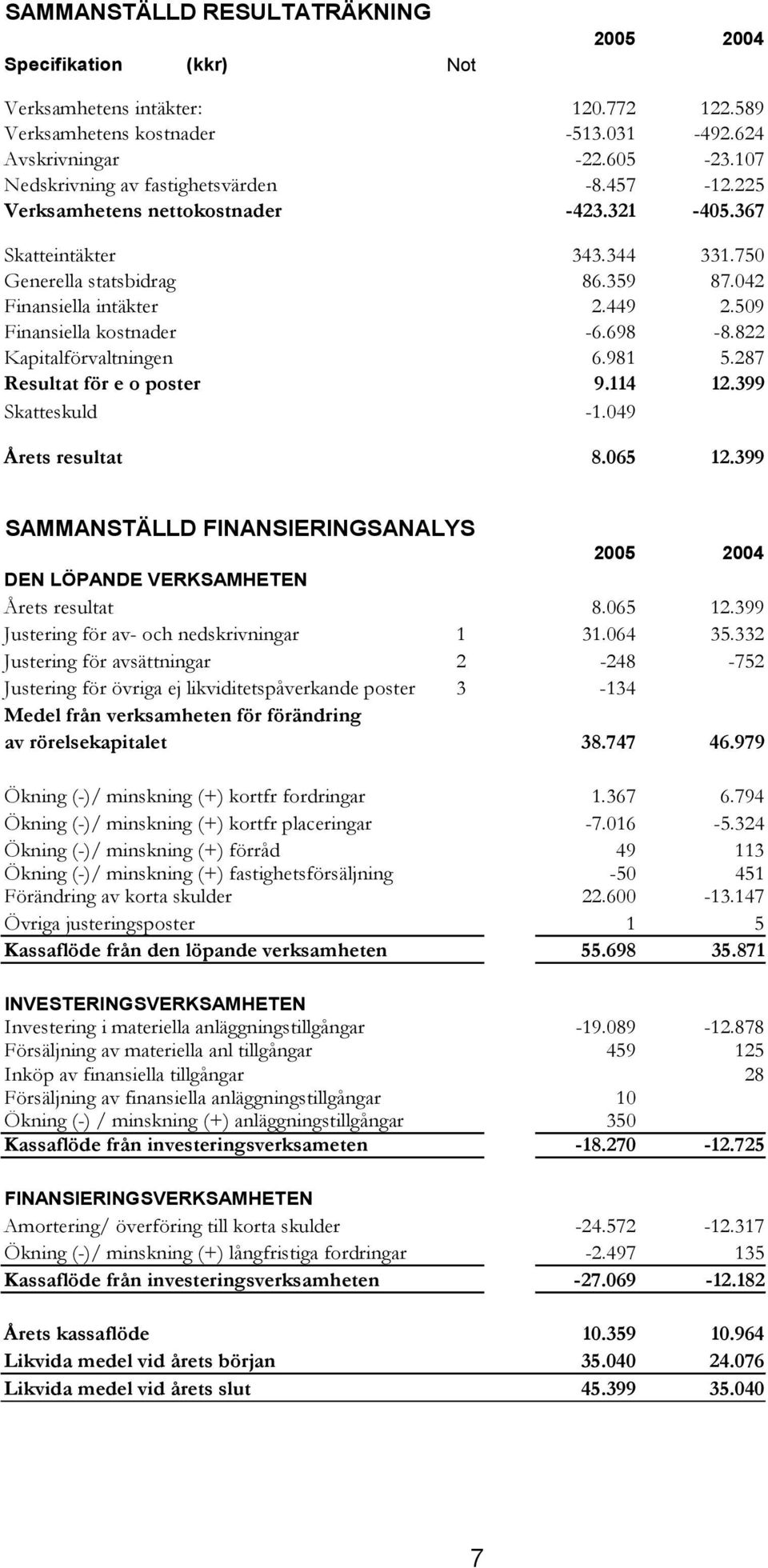 509 Finansiella kostnader -6.698-8.822 Kapitalförvaltningen 6.981 5.287 Resultat för e o poster 9.114 12.399 Skatteskuld -1.049 Årets resultat 8.065 12.