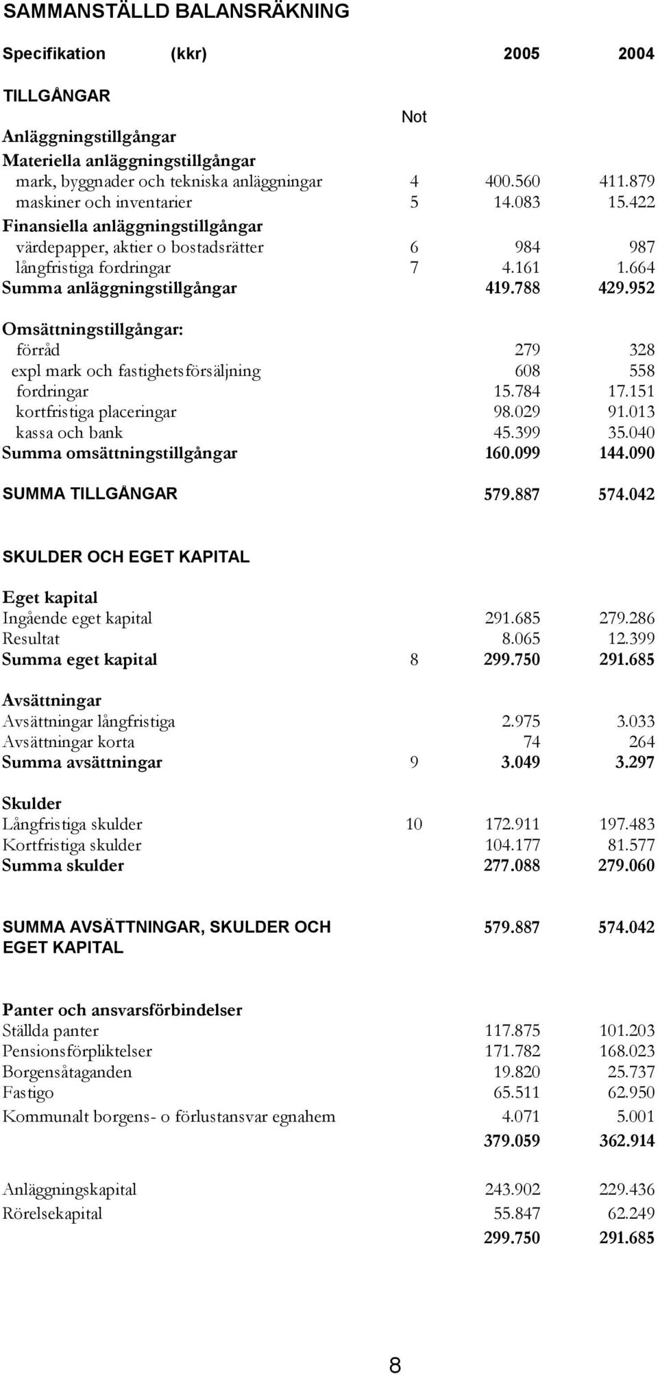 788 429.952 Omsättningstillgångar: förråd 279 328 expl mark och fastighetsförsäljning 608 558 fordringar 15.784 17.151 kortfristiga placeringar 98.029 91.013 kassa och bank 45.399 35.