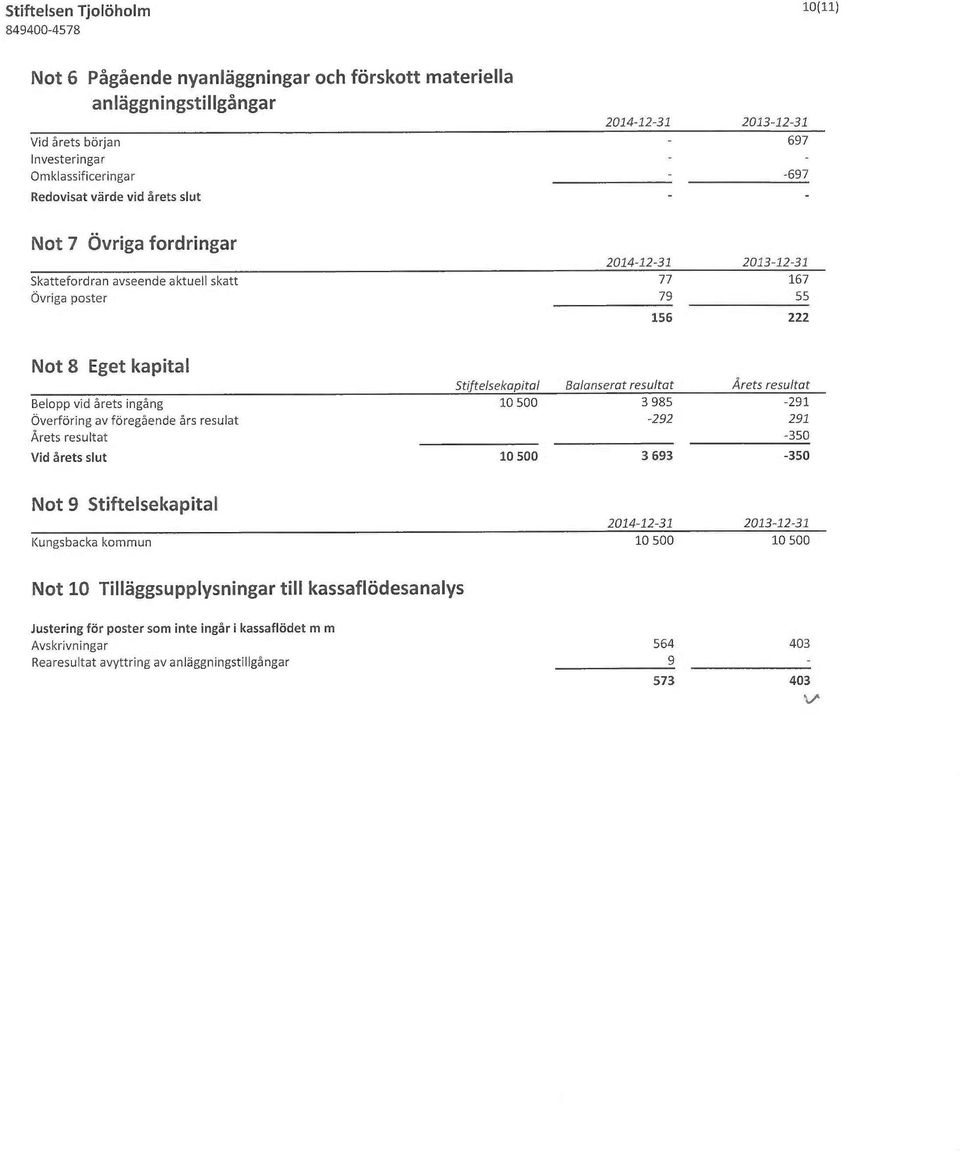 årets ingång 10 500 3985-291 Överföring av föregående års resulat -292 291 Årets resultat -350 Vid årets slut 10 500 3 693-350 Not 9 Stiftelsekapital Kungsbacka kommun 10 500 10