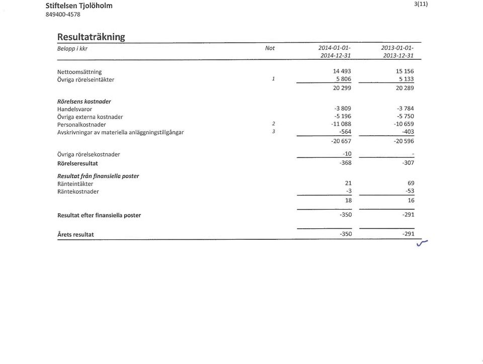 088-10659 Avskrivningar av materiella anläggningstillgångar 3-564 -403 Övriga rörelsekostnader -10-20 657-20 596 Rörelseresultat -368-307