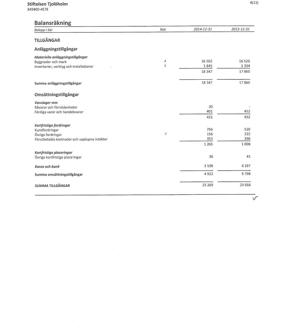 och handelsvaror 401 452 421 452 Kortfristiga fordringar Kundfordringar 756 520 Övriga fordringar 7 156 222 Förutbetalda kostnader och upplupna intäkter 353 266 1