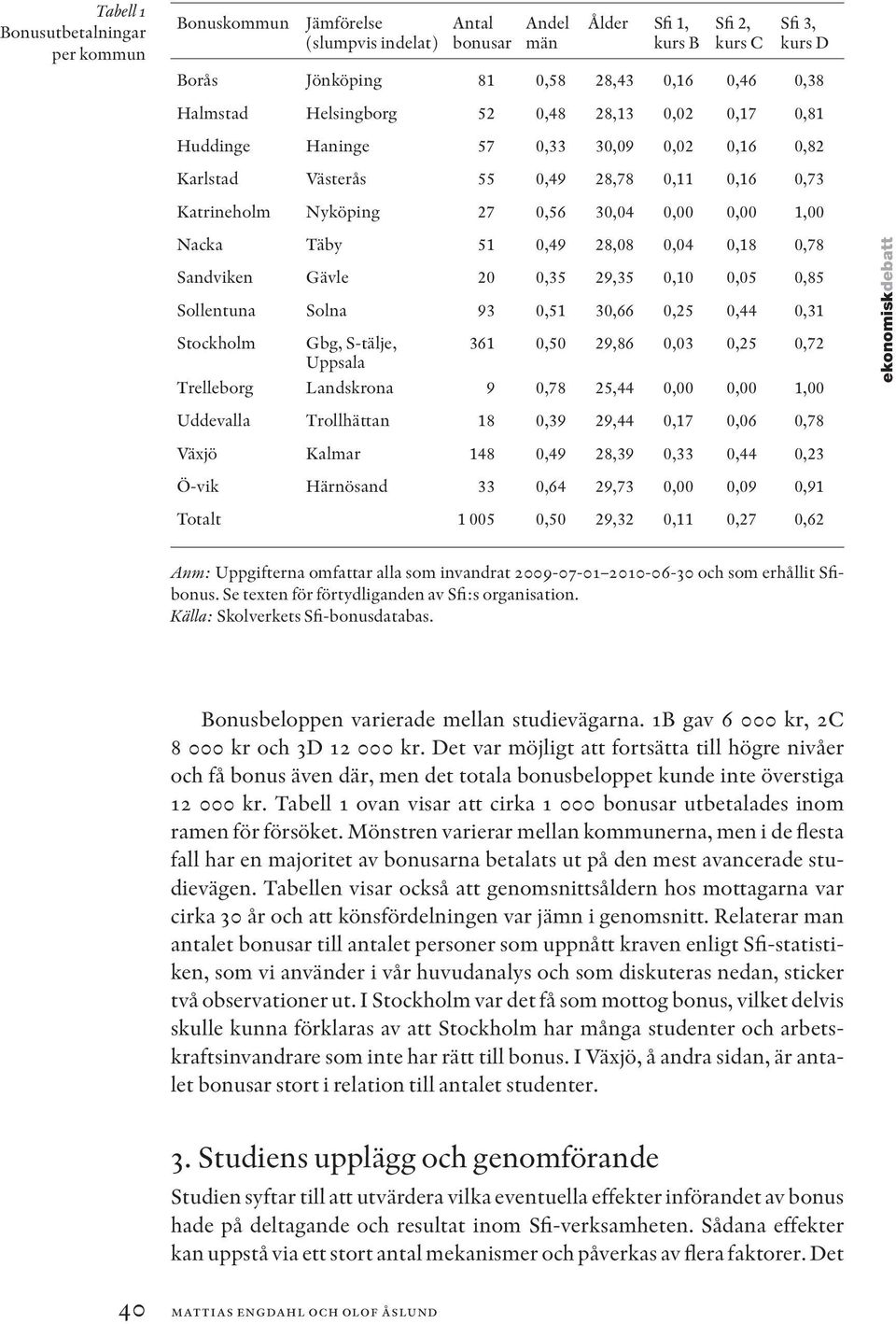 Täby 51 0,49 28,08 0,04 0,18 0,78 Sandviken Gävle 20 0,35 29,35 0,10 0,05 0,85 Sollentuna Solna 93 0,51 30,66 0,25 0,44 0,31 Stockholm Gbg, S-tälje, 361 0,50 29,86 0,03 0,25 0,72 Uppsala Trelleborg