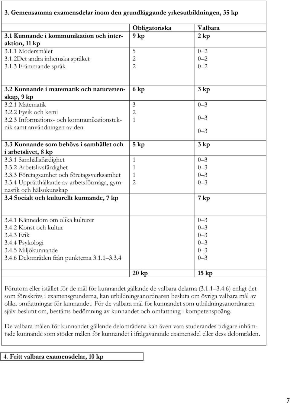 3 Kunnande som behövs i samhället och 5 kp 3 kp i arbetslivet, 8 kp 3.3.1 Samhällsfärdighet 3.3.2 Arbetslivsfärdighet 3.3.3 Företagsamhet och företagsverksamhet 3.3.4 Upprätthållande av arbetsförmåga, gymnastik 1 1 1 2 0 3 0 3 0 3 0 3 och hälsokunskap 3.