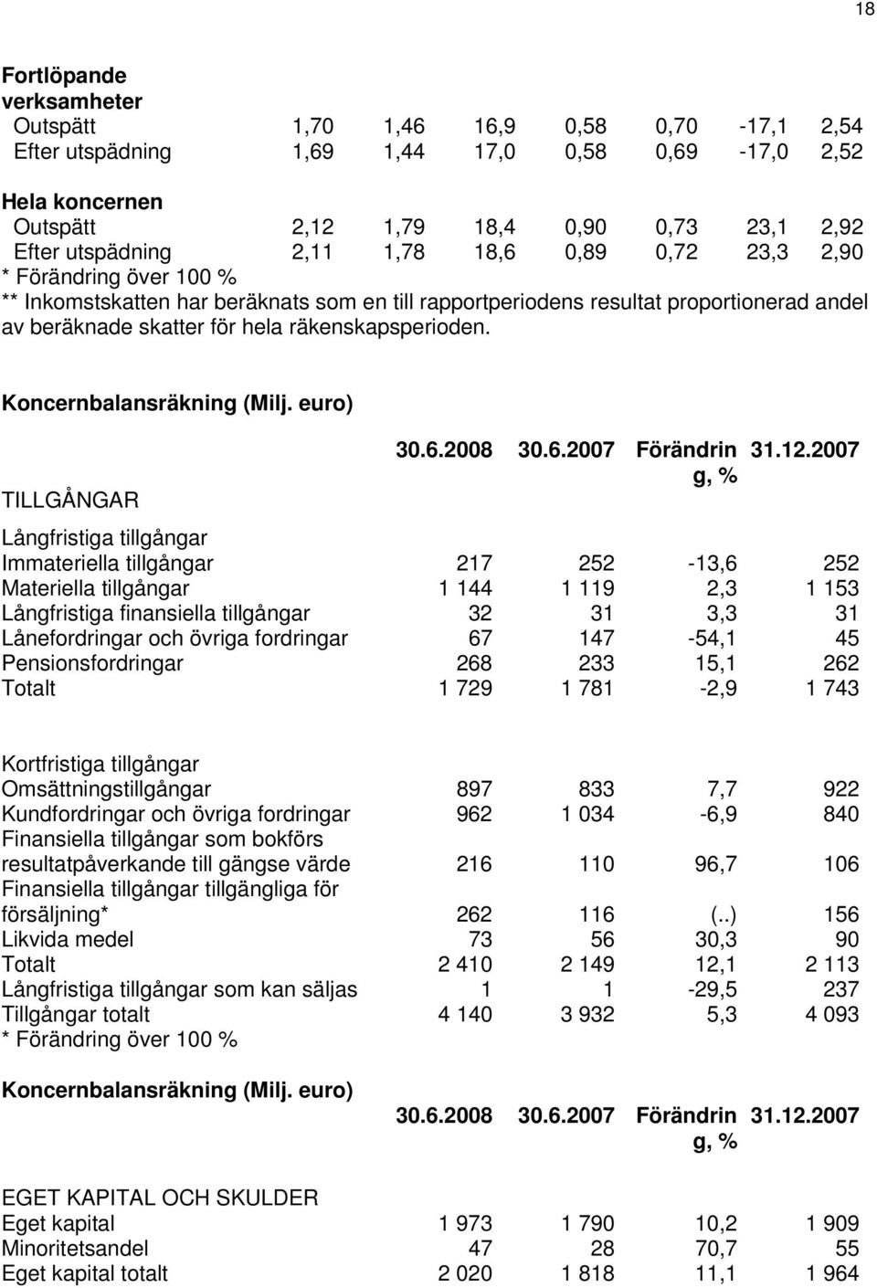 Koncernbalansräkning ( ) TILLGÅNGAR 30.6.2008 30.6. Förändrin g, % 31.12.