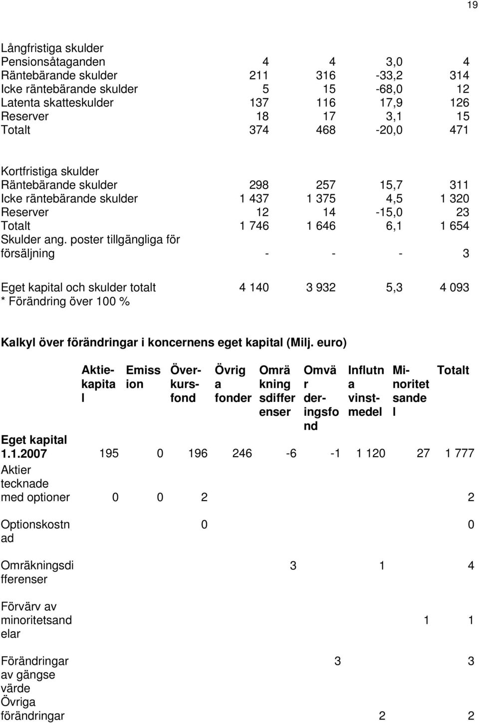 poster tillgängliga för försäljning - - - 3 Eget kapital och skulder totalt 4 140 3 932 5,3 4 093 * Förändring över 100 % Kalkyl över förändringar i koncernens eget kapital ( ) Aktiekapita l Emiss