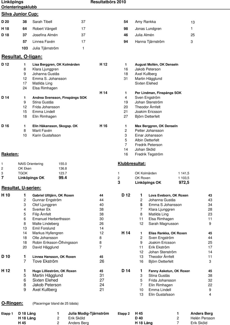 Johansson 31 Martin Hägglund 17 Matilda Ling Sixten Elehed 24 Elsa Rimhagen H 14 1 Per Lindman, Finspångs SOK D 14 1 Andrea Svensson, Finspångs SOK 4 Sven Engström 9 Stina Gustås 19 Johan Stenström