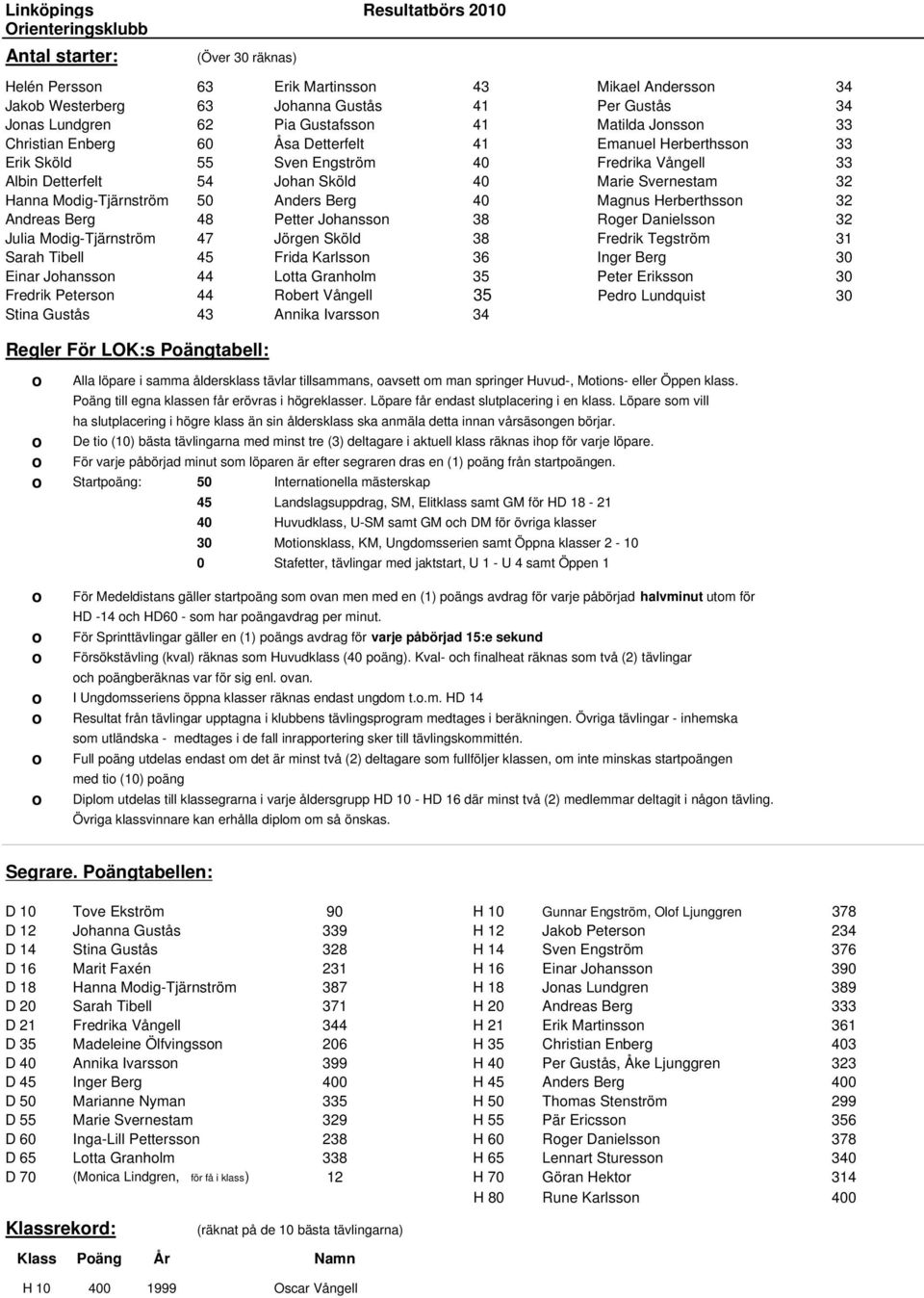 Anders Berg 40 Magnus Herberthsson 32 Andreas Berg 48 Petter Johansson 38 Roger Danielsson 32 Julia Modig-Tjärnström 47 Jörgen Sköld 38 Fredrik Tegström 31 Sarah Tibell 45 Frida Karlsson 36 Inger