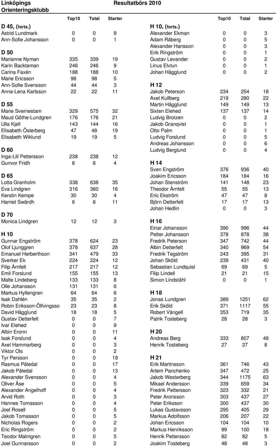 Backteman 246 246 9 Linus Elvtun 0 0 1 Carina Faxén 188 188 10 Johan Hägglund 0 0 2 Marie Ericsson 98 98 5 Ann-Sofie Svensson 44 44 3 H 12 Anna-Lena Karlsson 22 22 11 Jakob Peterson 234 254 18 Axel