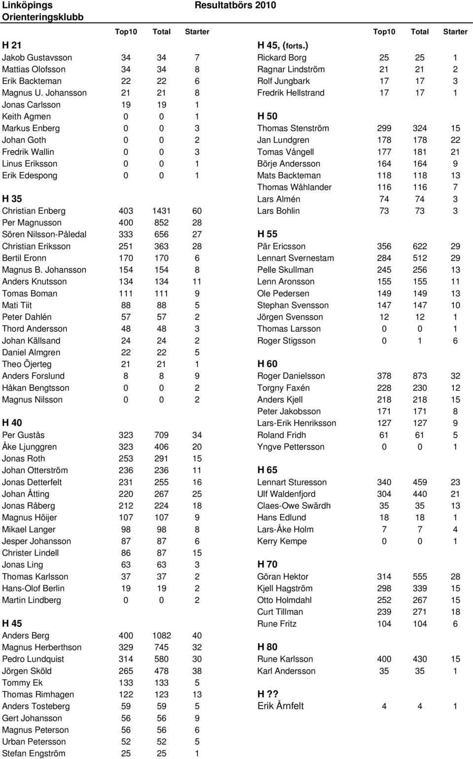 Johansson 21 21 8 Fredrik Hellstrand 17 17 1 Jonas Carlsson 19 19 1 Keith Agmen 0 0 1 H 50 Markus Enberg 0 0 3 Thomas Stenström 299 324 15 Johan Goth 0 0 2 Jan Lundgren 178 178 22 Fredrik Wallin 0 0