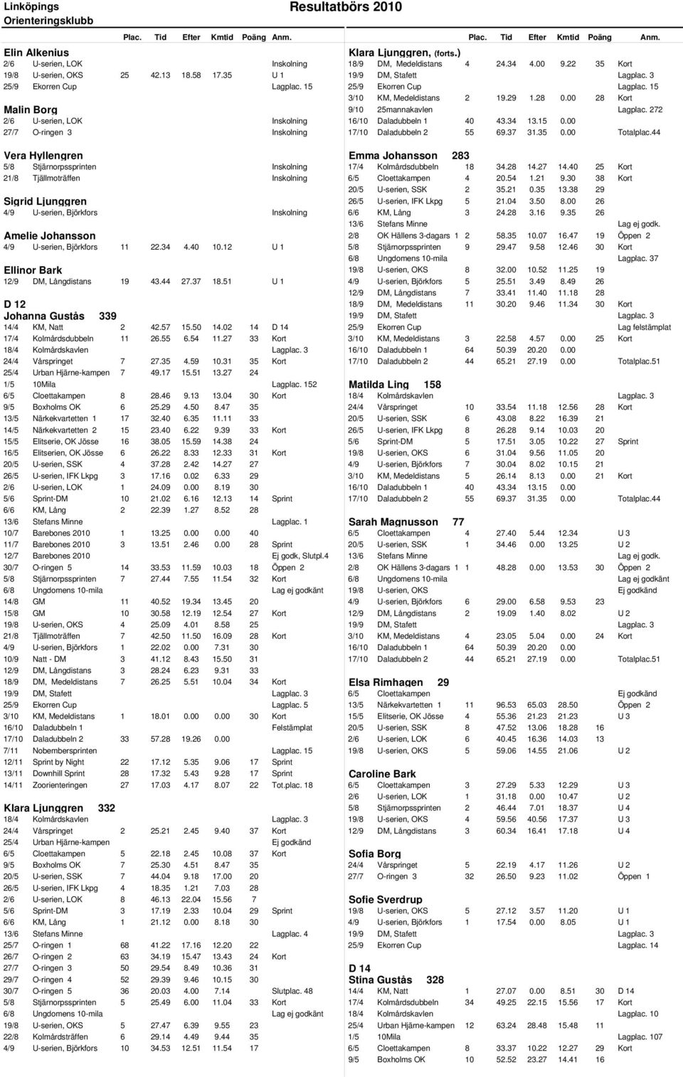 272 2/6 U-serien, LOK Inskolning 16/10 Daladubbeln 1 40 43.34 13.15 0.00 27/7 O-ringen 3 Inskolning 17/10 Daladubbeln 2 55 69.37 31.35 0.00 Totalplac.