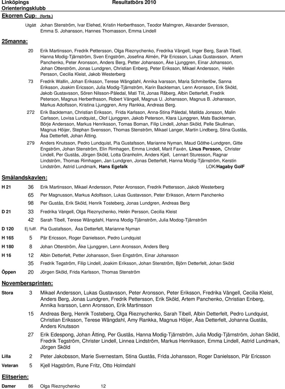 Engström, Josefina Almén, Pär Ericsson, Lukas Gustavsson, Artem Panchenko, Peter Aronsson, Anders Berg, Petter Johansson, Åke Ljunggren, Einar Johansson, Johan Otterström, Jonas Lundgren, Christian