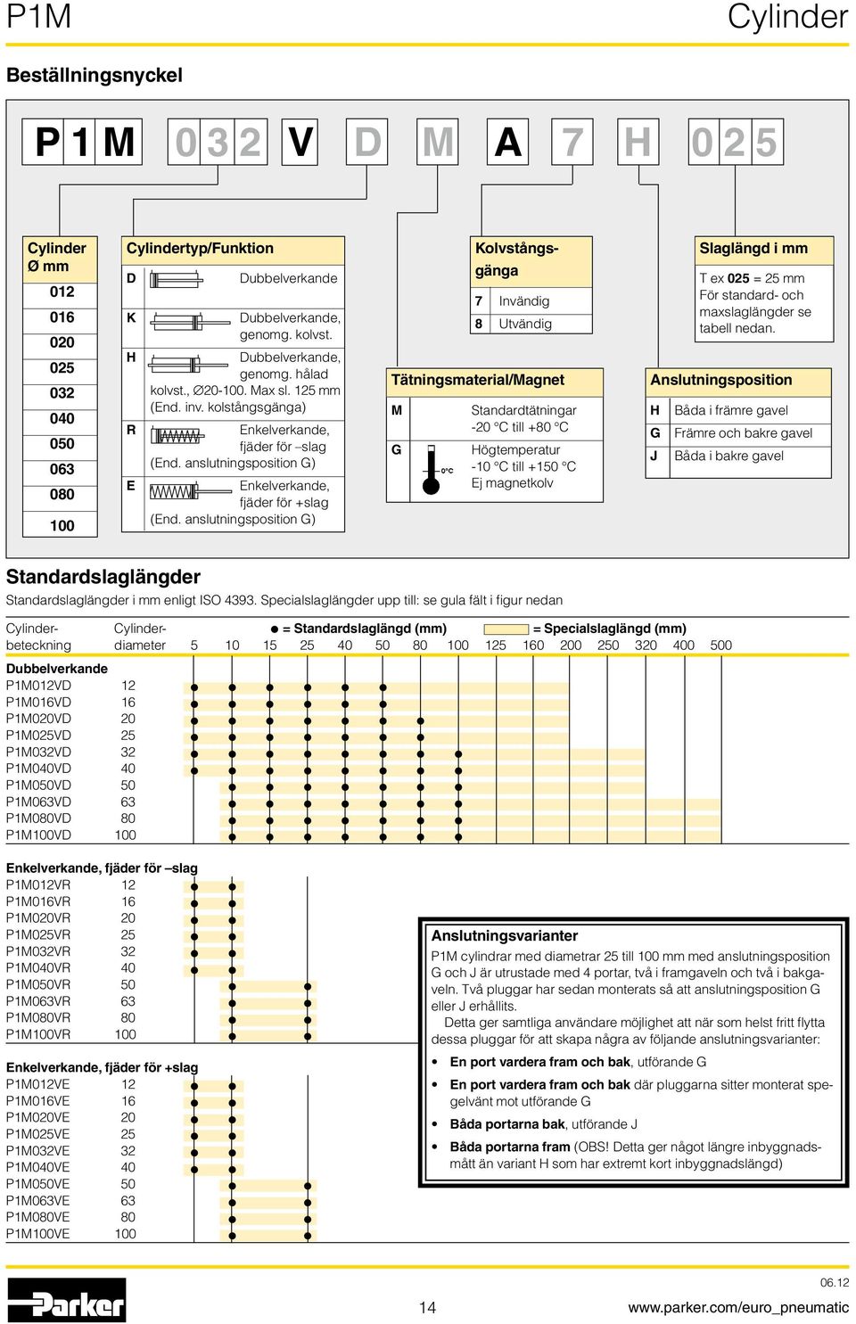 anslutningsposition G) Tätningsmaterial/Magnet M G Kolvstångsgänga 7 Invändig 8 Utvändig Standardtätningar -20 C till +80 C Högtemperatur -10 C till +150 C Ej magnetkolv Slaglängd i mm T ex 025 = 25