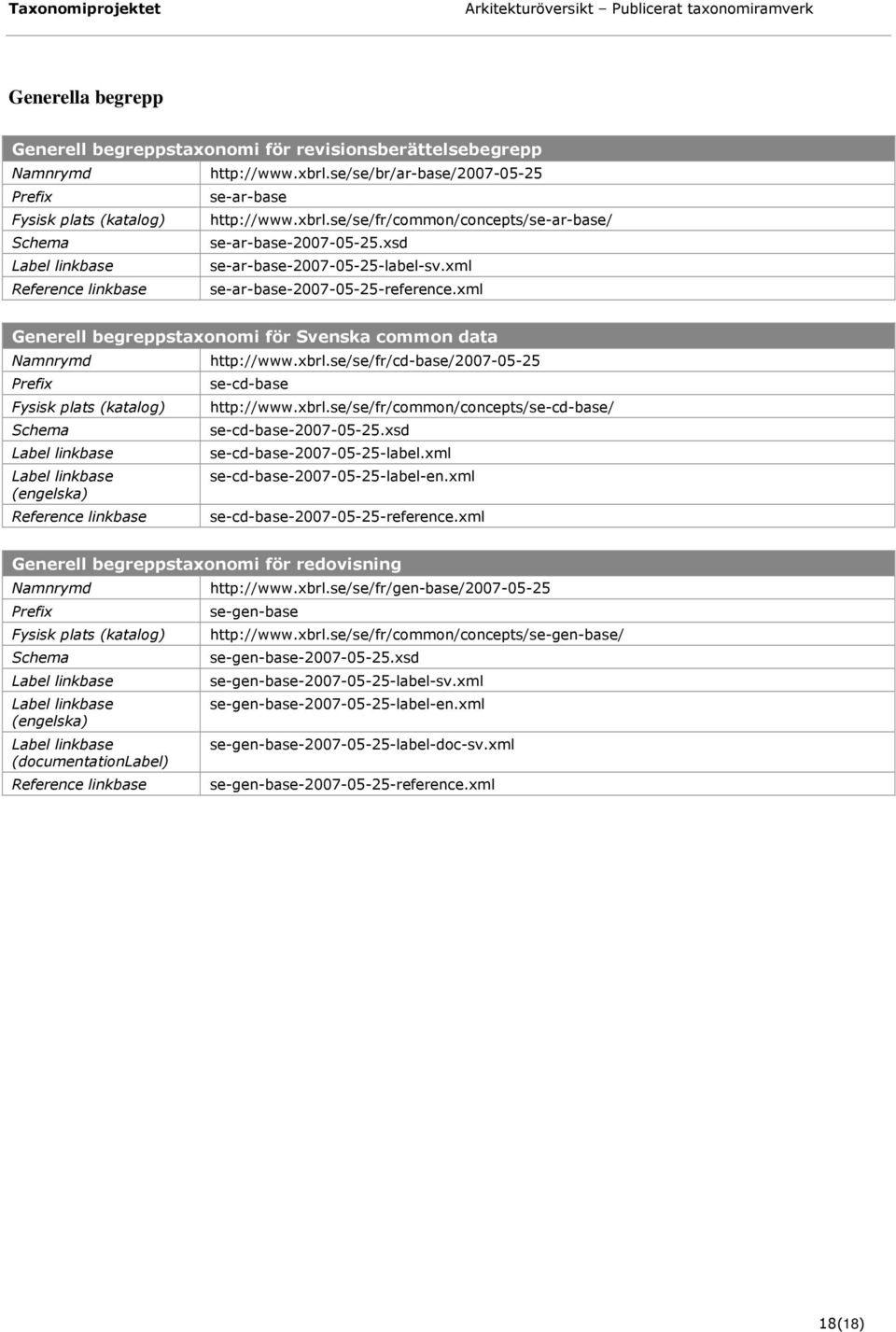 xsd se-cd-base-2007-05-25-label.xml se-cd-base-2007-05-25-label-en.xml se-cd-base-2007-05-25-reference.xml Generell för redovisning (engelska) (documentationlabel) http://www.xbrl.