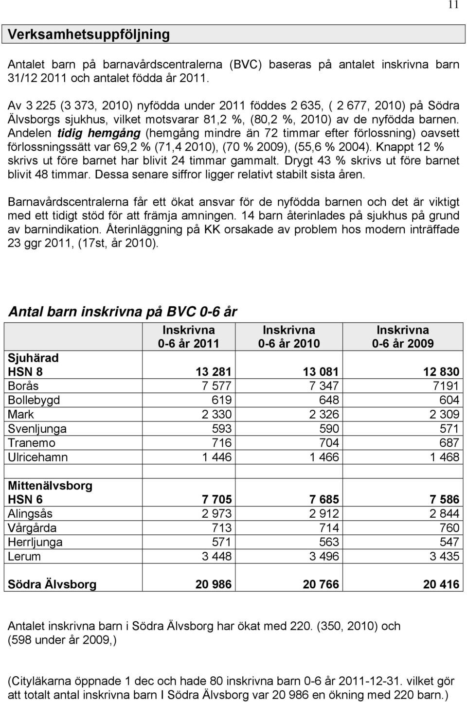 Andelen tidig hemgång (hemgång mindre än 72 timmar efter förlossning) oavsett förlossningssätt var 69,2 % (71,4 2010), (70 % 2009), (55,6 % 2004).