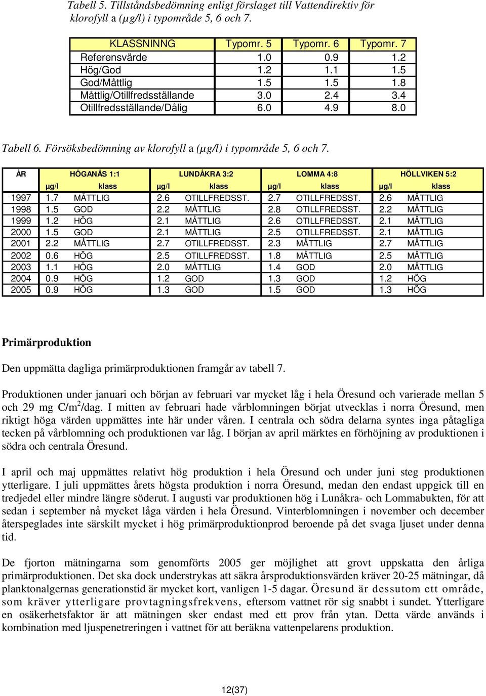 ÅR HÖGANÄS 1:1 LUNDÅKRA 3:2 LOMMA 4:8 HÖLLVIKEN 5:2 µg/l klass µg/l klass µg/l klass µg/l klass 1997 1.7 MÅTTLIG 2.6 OTILLFREDSST. 2.7 OTILLFREDSST. 2.6 MÅTTLIG 1998 1.5 GOD 2.2 MÅTTLIG 2.