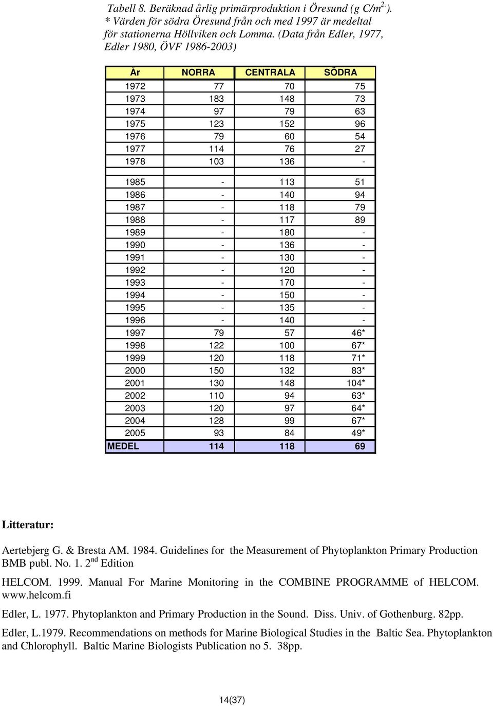 94 1987-118 79 1988-117 89 1989-180 - 1990-136 - 1991-130 - 1992-120 - 1993-170 - 1994-150 - 1995-135 - 1996-140 - 1997 79 57 46* 1998 122 100 67* 1999 120 118 71* 2000 150 132 83* 2001 130 148 104*