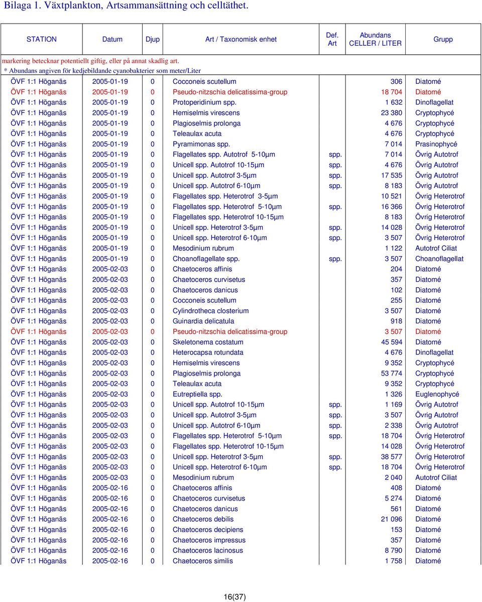 * Abundans angiven för kedjebildande cyanobakterier som meter/liter ÖVF 1:1 Höganäs 2005-01-19 0 Cocconeis scutellum 306 Diatomé ÖVF 1:1 Höganäs 2005-01-19 0 Pseudo-nitzschia delicatissima-group 18