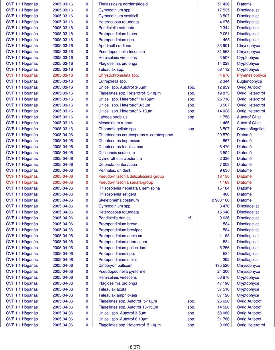 Peridiniella catenata 2 344 Dinoflagellat ÖVF 1:1 Höganäs 2005-03-16 0 Protoperidinium bipes 2 051 Dinoflagellat ÖVF 1:1 Höganäs 2005-03-16 0 Protoperidinium spp.