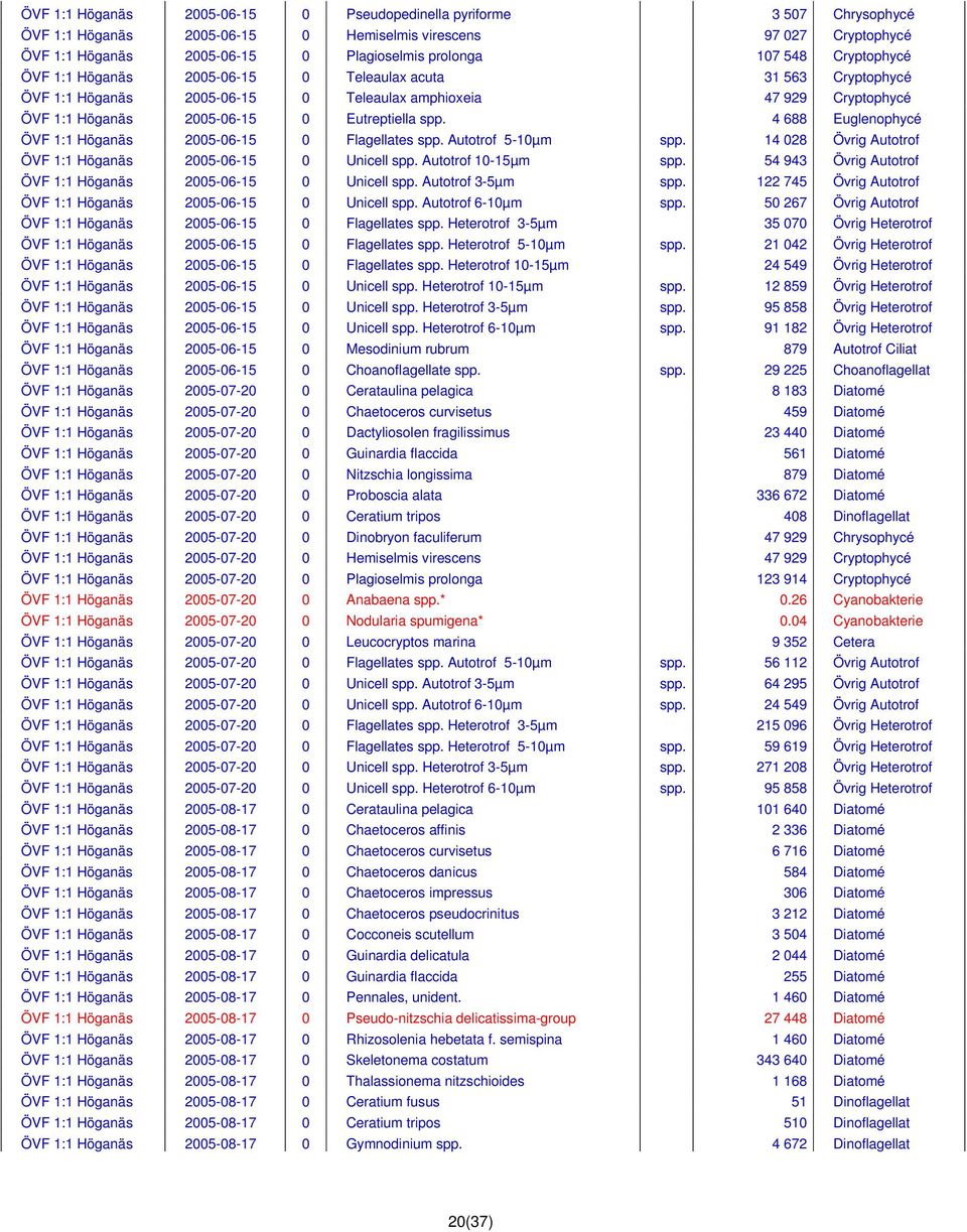 4 688 Euglenophycé ÖVF 1:1 Höganäs 2005-06-15 0 Flagellates spp. Autotrof 5-10µm spp. 14 028 Övrig Autotrof ÖVF 1:1 Höganäs 2005-06-15 0 Unicell spp. Autotrof 10-15µm spp.