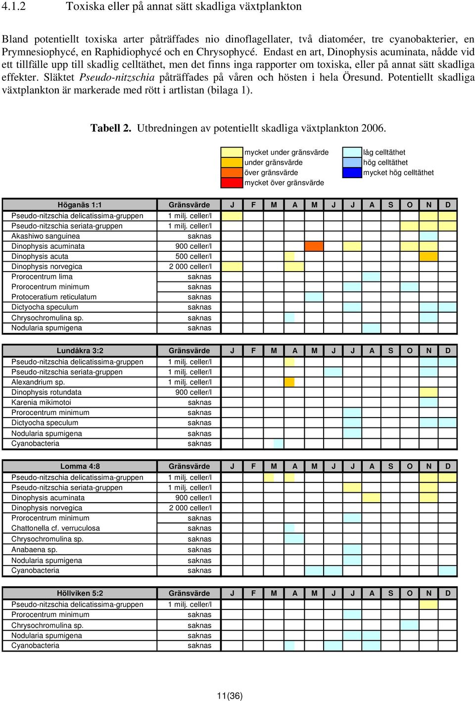 Släktet Pseudo-nitzschia påträffades på våren och hösten i hela Öresund. Potentiellt skadliga växtplankton är markerade med rött i artlistan (bilaga 1). Tabell 2.