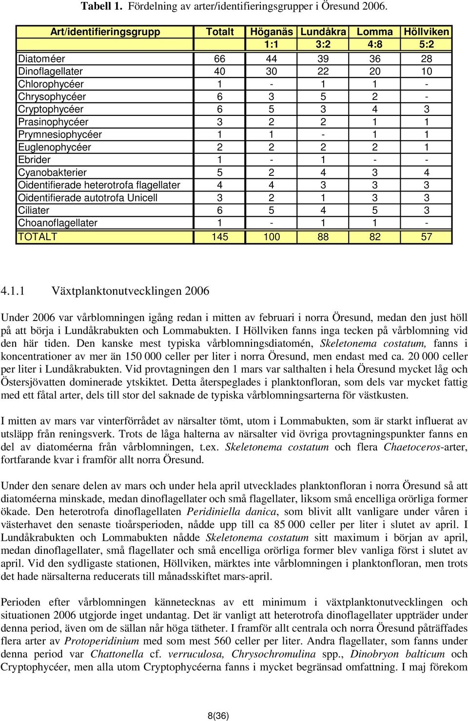 3 4 3 Prasinophycéer 3 2 2 1 1 Prymnesiophycéer 1 1-1 1 Euglenophycéer 2 2 2 2 1 Ebrider 1-1 - - Cyanobakterier 5 2 4 3 4 Oidentifierade heterotrofa flagellater 4 4 3 3 3 Oidentifierade autotrofa