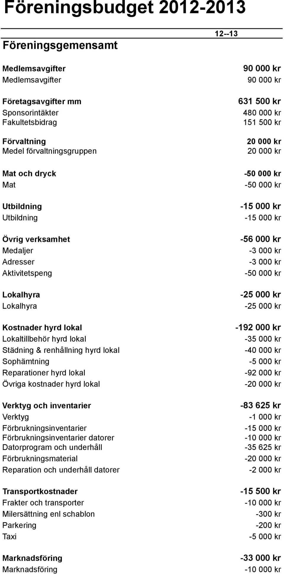 Verktyg och inventarier Verktyg Förbrukningsinventarier Förbrukningsinventarier datorer Datorprogram och underhåll Förbrukningsmaterial Reparation och underhåll datorer Milersättning enl