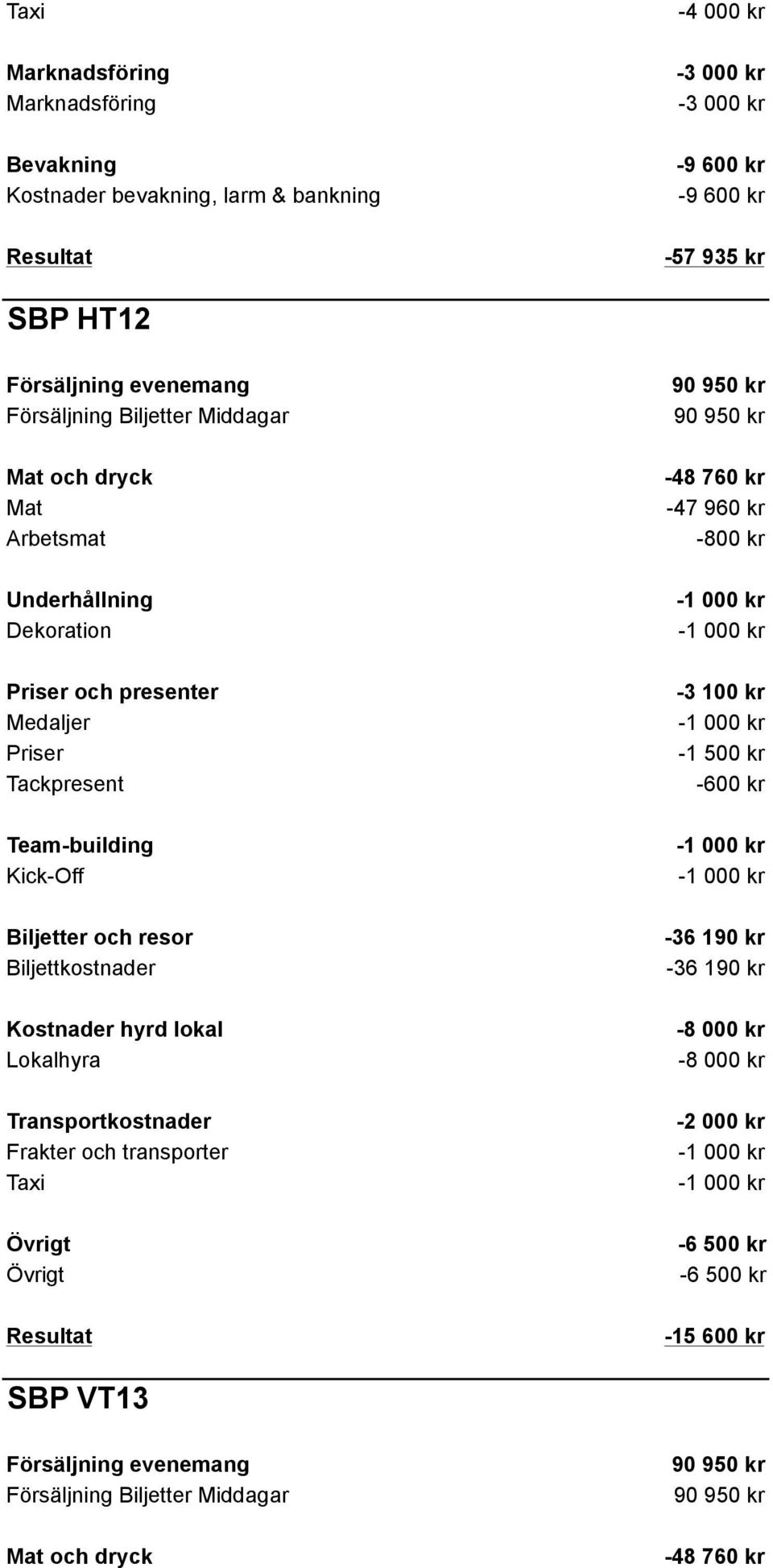 presenter Medaljer -3 100 kr -600 kr -36 190 kr -36 190 kr Övrigt Övrigt -6 500