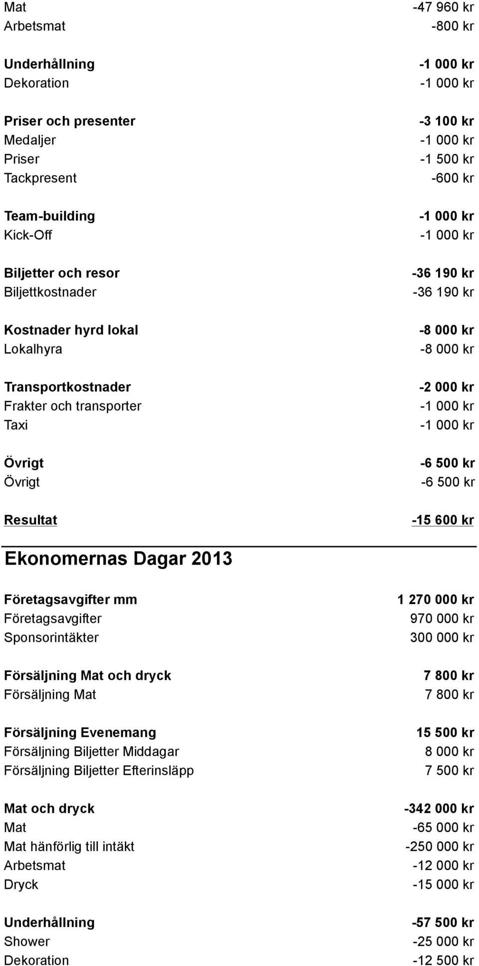 300 000 kr Försäljning Försäljning 7 800 kr 7 800 kr Försäljning Evenemang Försäljning Biljetter Efterinsläpp 15