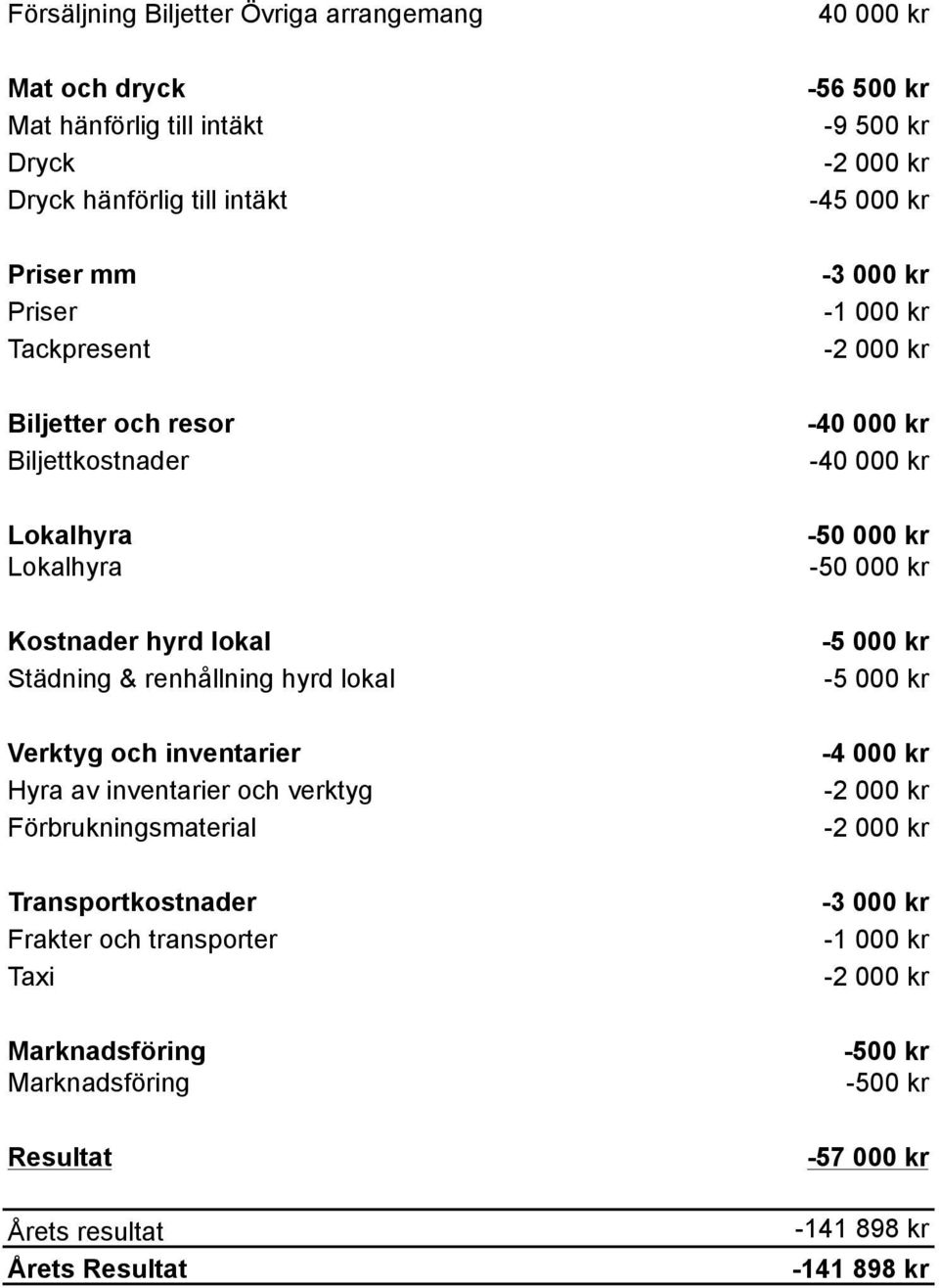 inventarier Hyra av inventarier och verktyg Förbrukningsmaterial Årets