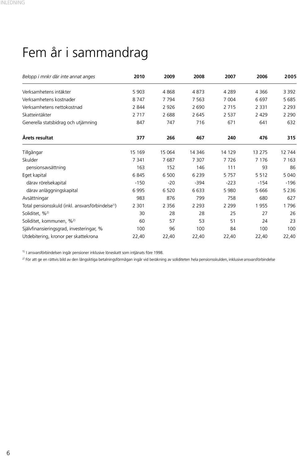 resultat 377 266 467 240 476 315 Tillgångar 15 169 15 064 14 346 14 129 13 275 12 744 Skulder 7 341 7 687 7 307 7 726 7 176 7 163 pensionsavsättning 163 152 146 111 93 86 Eget kapital 6 845 6 500 6