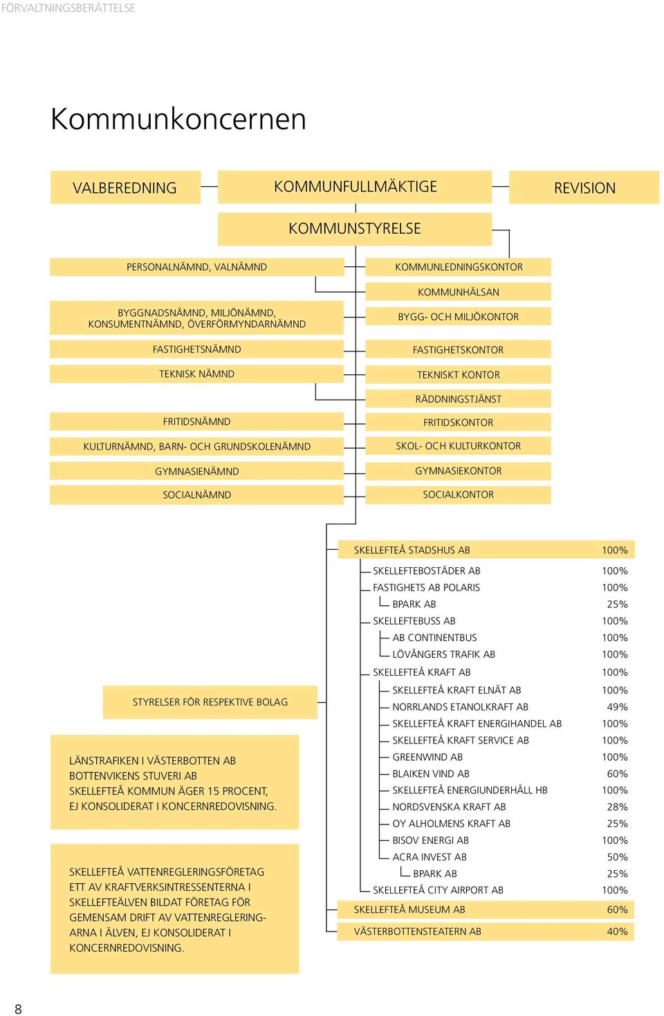 FRITIDSKONTOR SKOL- OCH KULTURKONTOR GYMNASIEKONTOR SOCIALKONTOR SKELLEFTEÅ STADSHUS AB 100% STYRELSER FÖR RESPEKTIVE BOLAG LÄNSTRAFIKEN I VÄSTERBOTTEN AB BOTTENVIKENS STUVERI AB SKELLEFTEÅ KOMMUN