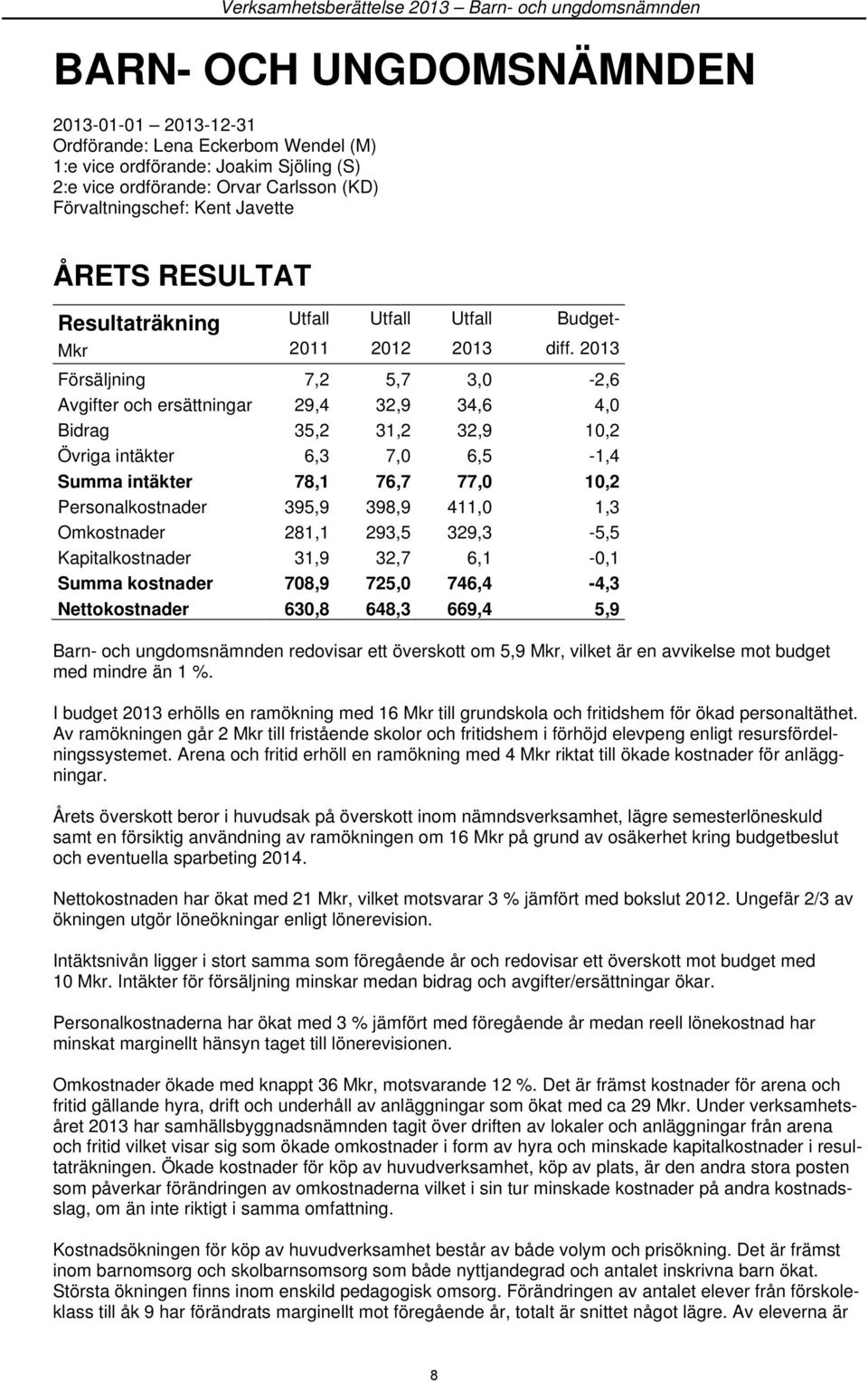 2013 Försäljning 7,2 5,7 3,0-2,6 Avgifter och ersättningar 29,4 32,9 34,6 4,0 Bidrag 35,2 31,2 32,9 10,2 Övriga intäkter 6,3 7,0 6,5-1,4 Summa intäkter 78,1 76,7 77,0 10,2 Personalkostnader 395,9