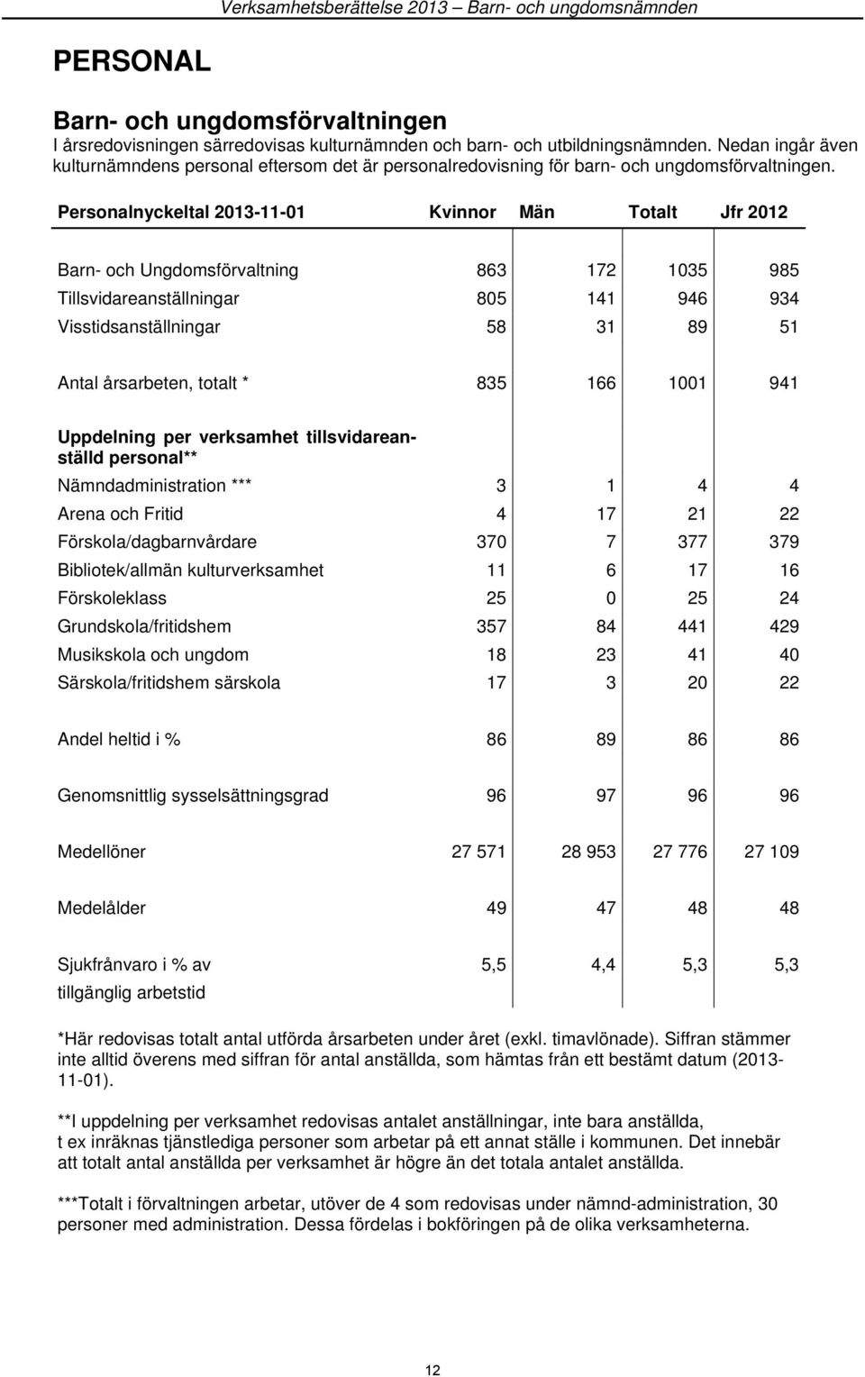 Personalnyckeltal 2013-11-01 Kvinnor Män Totalt Jfr 2012 Barn- och Ungdomsförvaltning 863 172 1035 985 Tillsvidareanställningar 805 141 946 934 Visstidsanställningar 58 31 89 51 Antal årsarbeten,