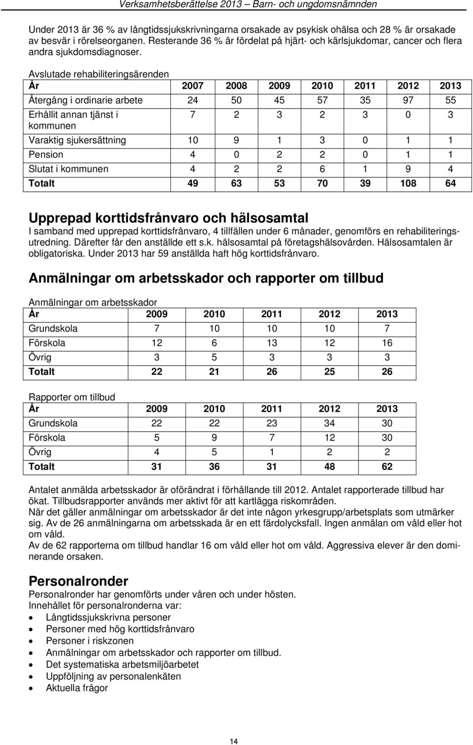 Avslutade rehabiliteringsärenden År 2007 2008 2009 2010 2011 2012 2013 Återgång i ordinarie arbete 24 50 45 57 35 97 55 Erhållit annan tjänst i 7 2 3 2 3 0 3 kommunen Varaktig sjukersättning 10 9 1 3