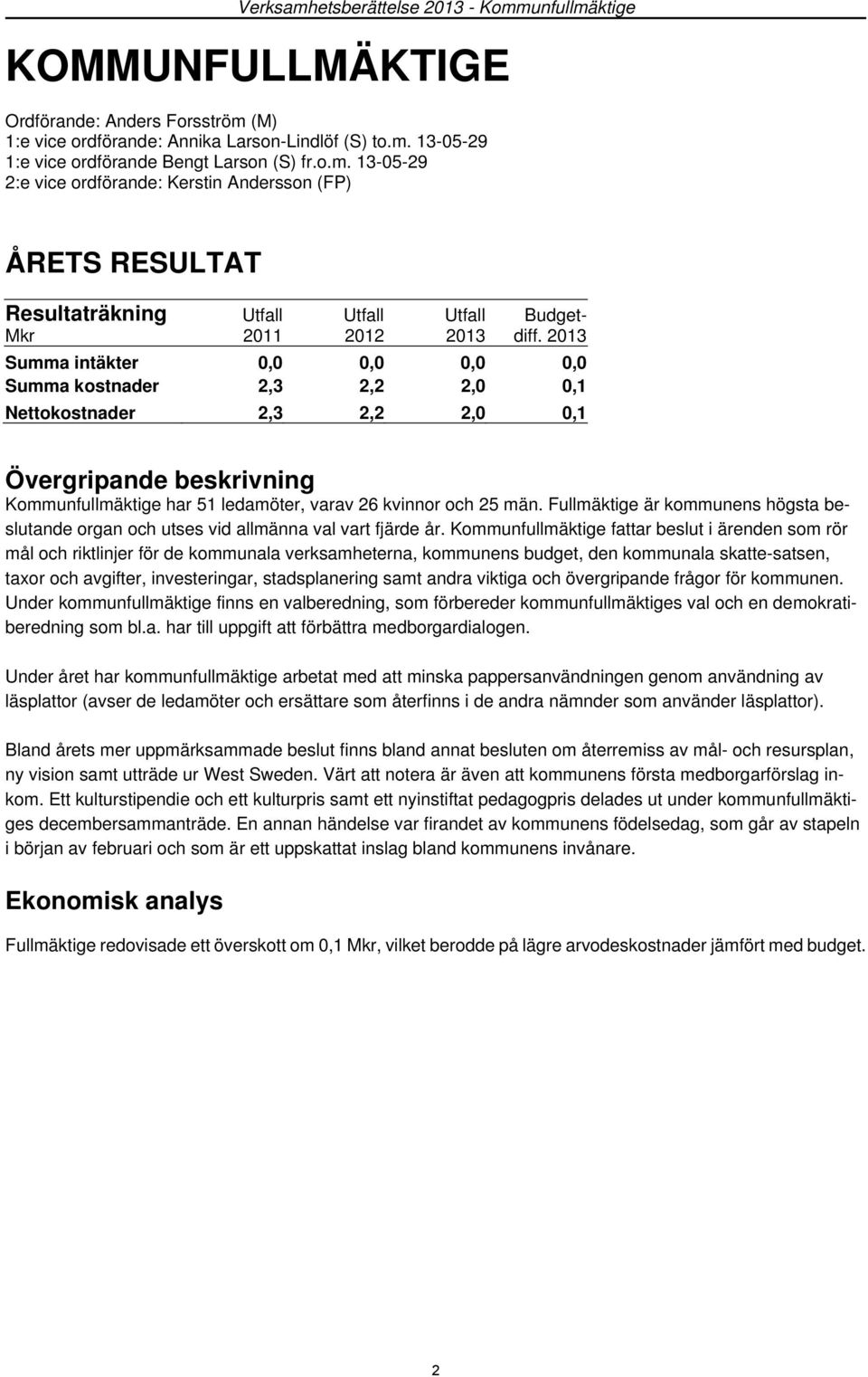 2013 Summa intäkter 0,0 0,0 0,0 0,0 Summa kostnader 2,3 2,2 2,0 0,1 Nettokostnader 2,3 2,2 2,0 0,1 Övergripande beskrivning Kommunfullmäktige har 51 ledamöter, varav 26 kvinnor och 25 män.