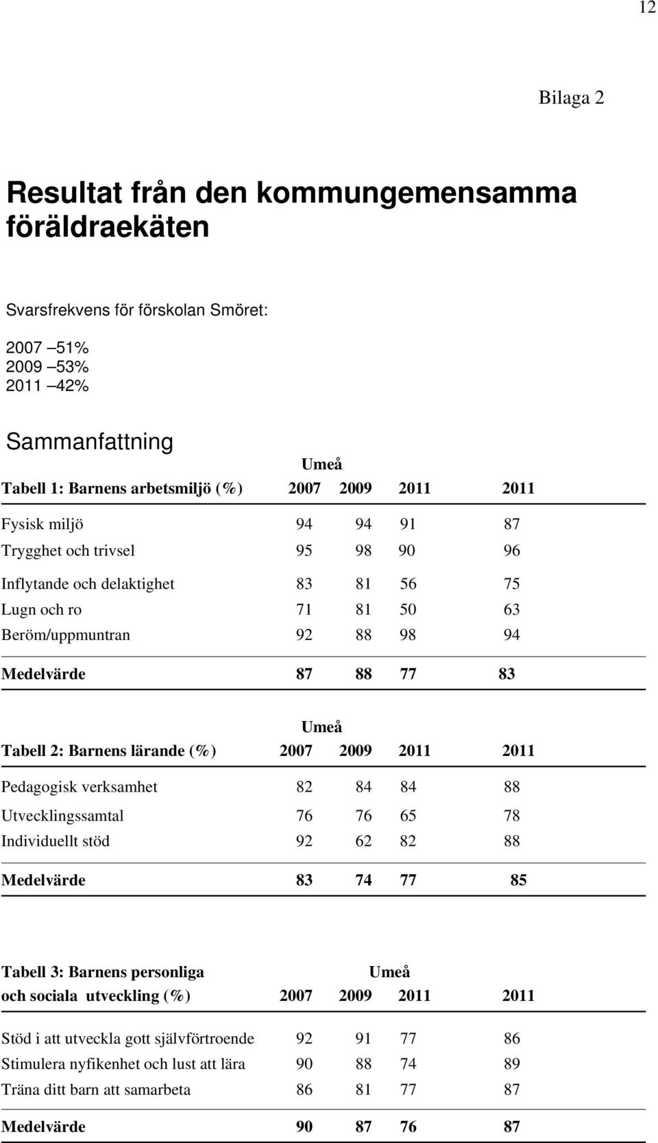 lärande (%) 2007 2009 2011 2011 Pedagogisk verksamhet 82 84 84 88 Utvecklingssamtal 76 76 65 78 Individuellt stöd 92 62 82 88 Medelvärde 83 74 77 85 Tabell 3: Barnens personliga Umeå och sociala