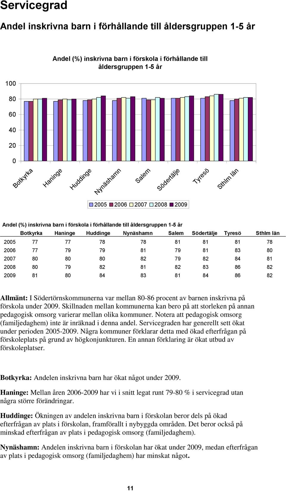 Tyresö Sthlm län 2005 77 77 78 78 81 81 81 78 2006 77 79 79 81 79 81 83 80 2007 80 80 80 82 79 82 84 81 2008 80 79 82 81 82 83 86 82 2009 81 80 84 83 81 84 86 82 Allmänt: I Södertörnskommunerna var